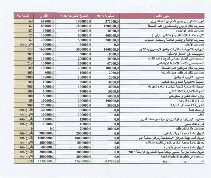 كلميم التلاعب بالمالية للتبرع